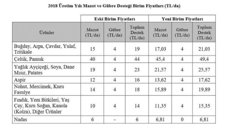 MAZOT DESTEKLERİ ARTTIRILDI